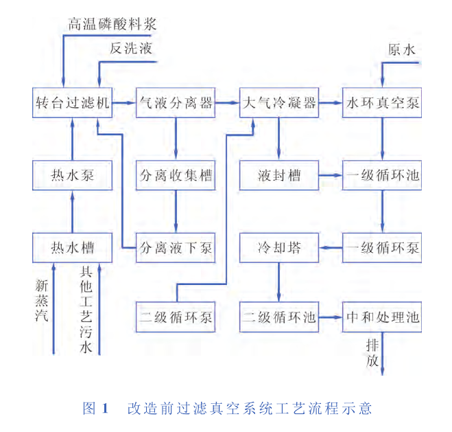 　某公司過濾工藝真空係統所產生的廢氣、汙水及能量消耗分析